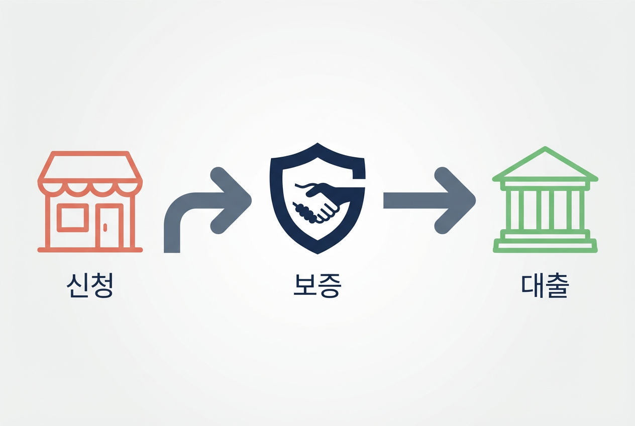 보증부 대출 진행 구조 다이어그램