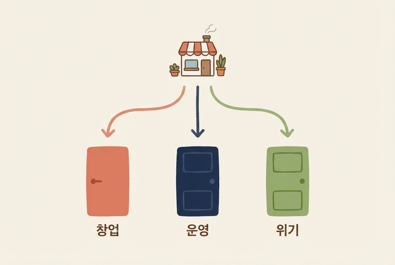 사장님 상황별 맞춤 지원금 가이드